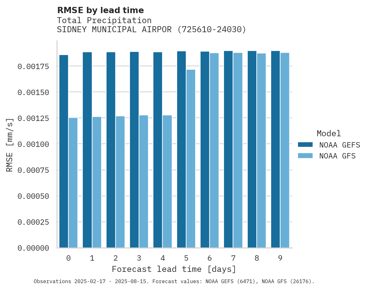 Precipitation RMSE by lead time for SIDNEY MUNICIPAL AIRPORT