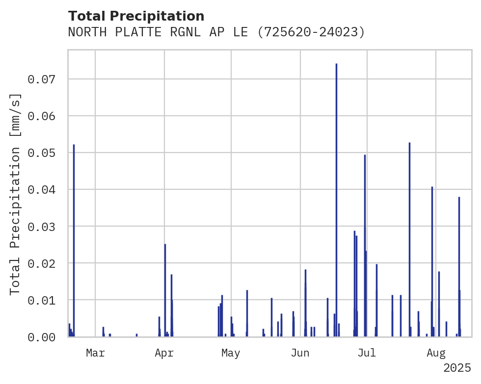 Precipitation obs for NORTH PLATTE RGNL AP LEE BIRD