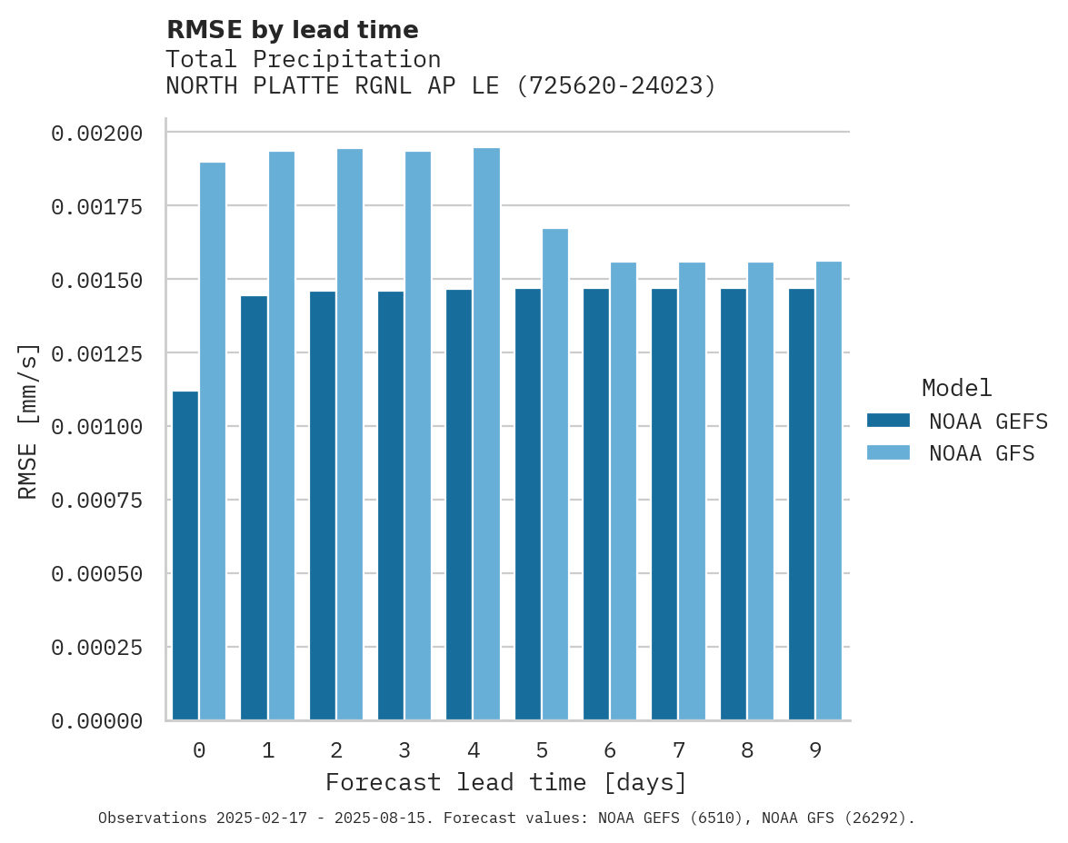 Precipitation RMSE by lead time for NORTH PLATTE RGNL AP LEE BIRD