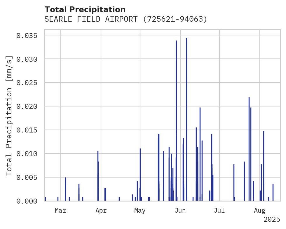 Precipitation obs for SEARLE FIELD AIRPORT