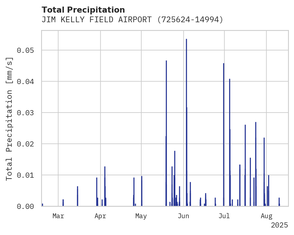 Precipitation obs for JIM KELLY FIELD AIRPORT