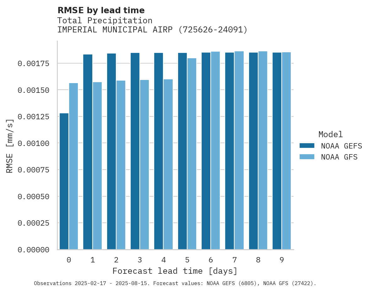 Precipitation RMSE by lead time for IMPERIAL MUNICIPAL AIRPORT