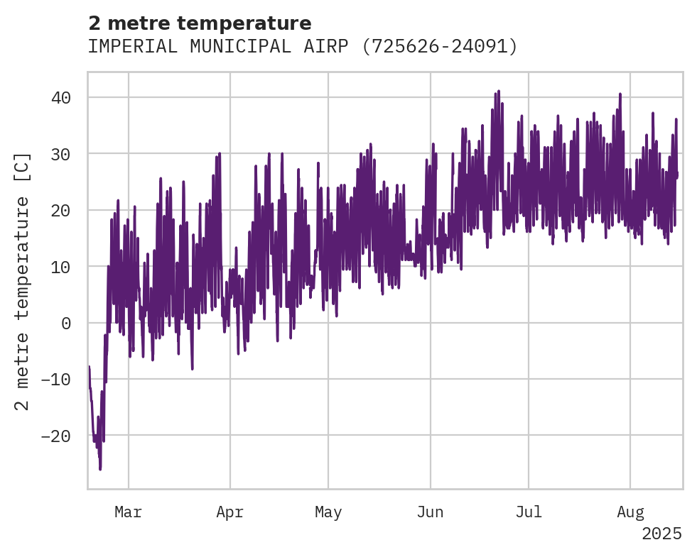 Temperature obs for IMPERIAL MUNICIPAL AIRPORT