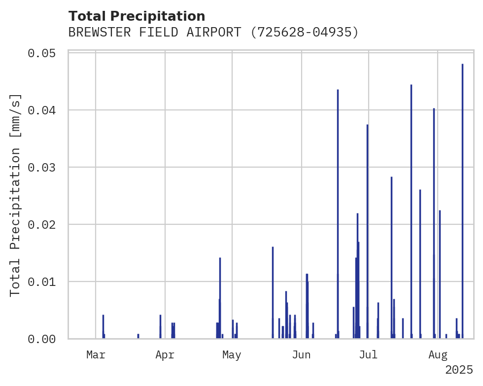 Precipitation obs for BREWSTER FIELD AIRPORT