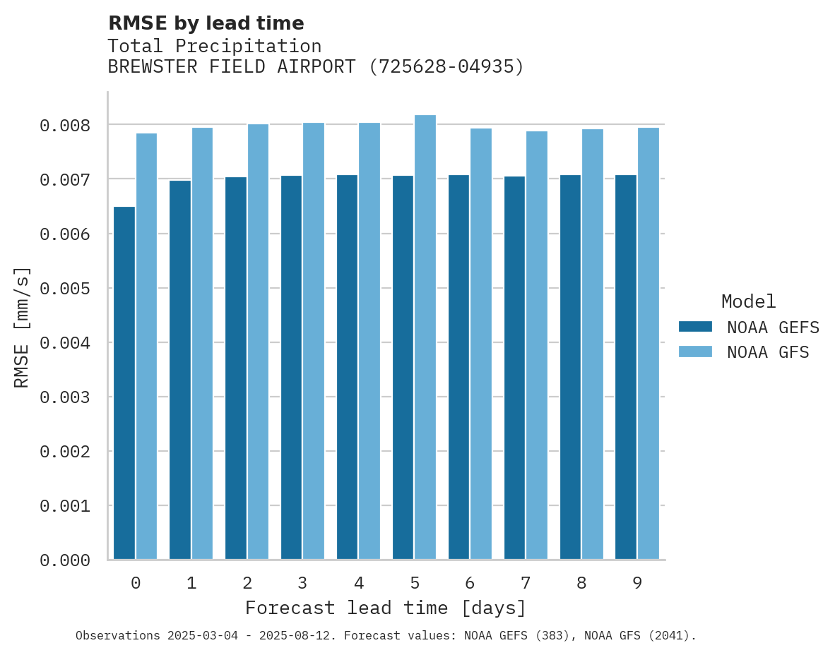 Precipitation RMSE by lead time for BREWSTER FIELD AIRPORT