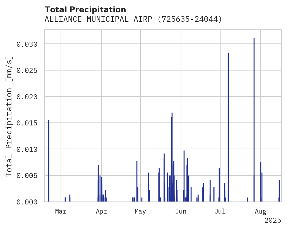 Precipitation obs for ALLIANCE MUNICIPAL AIRPORT