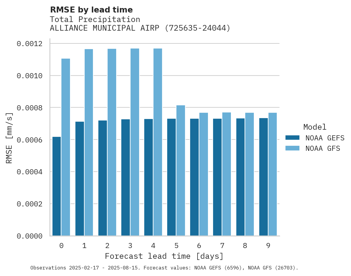 Precipitation RMSE by lead time for ALLIANCE MUNICIPAL AIRPORT