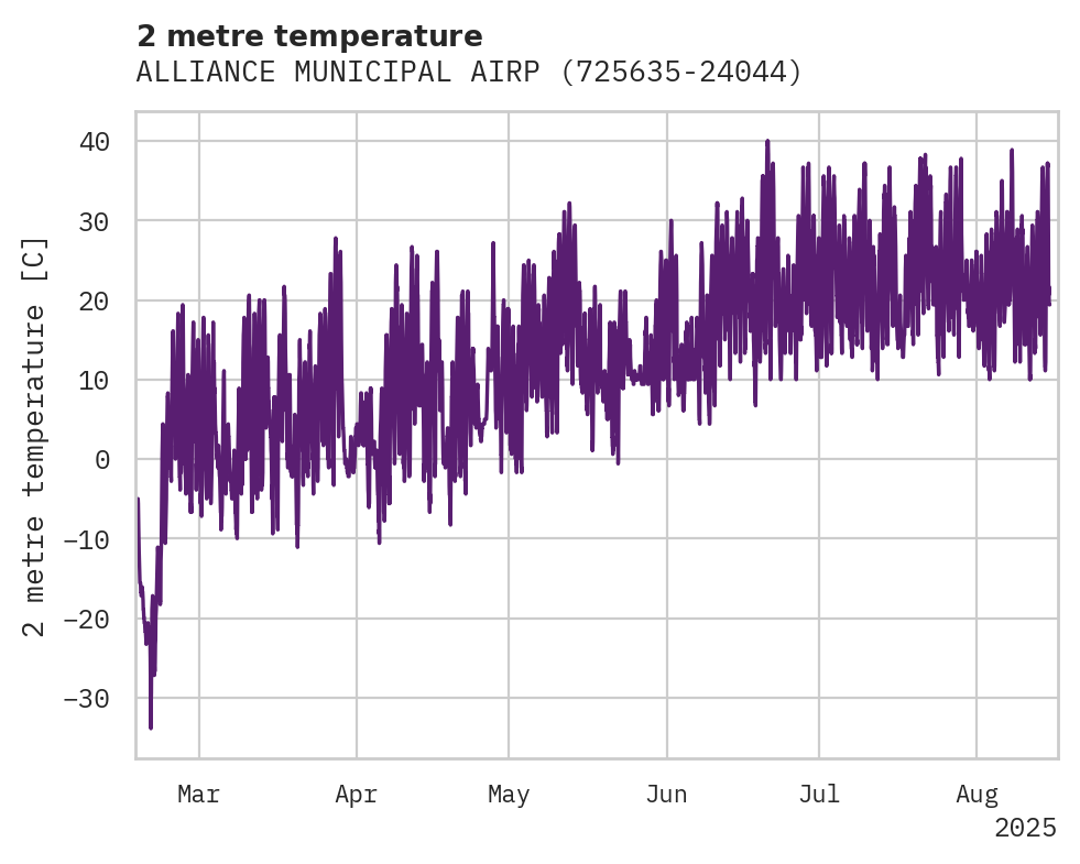 Temperature obs for ALLIANCE MUNICIPAL AIRPORT