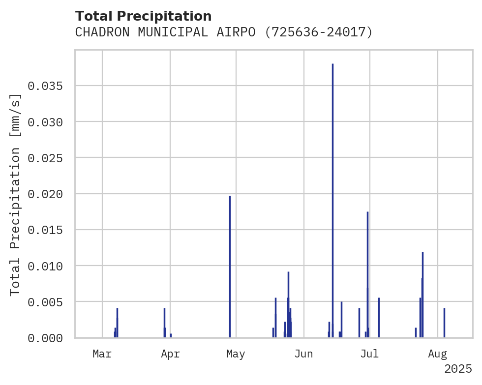 Precipitation obs for CHADRON MUNICIPAL AIRPORT