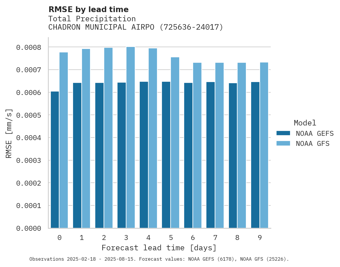 Precipitation RMSE by lead time for CHADRON MUNICIPAL AIRPORT