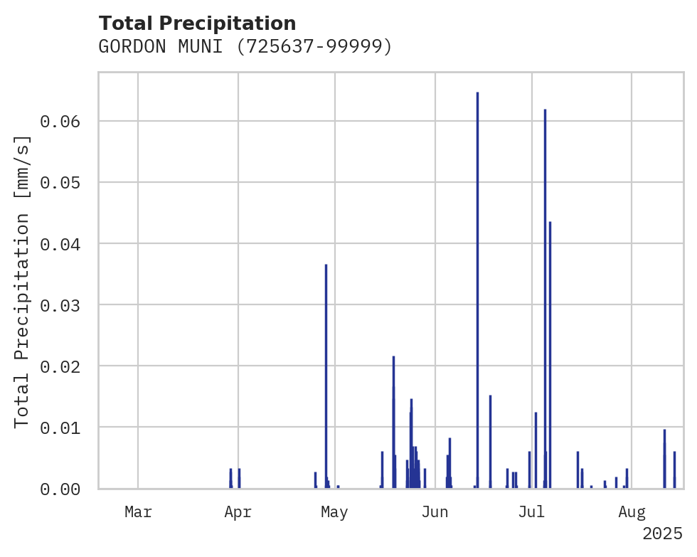 Precipitation obs for GORDON MUNI