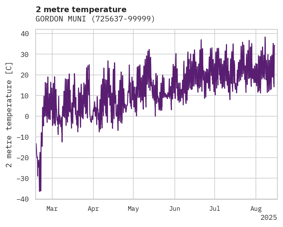 Temperature obs for GORDON MUNI
