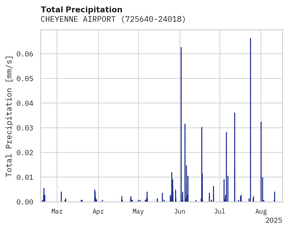 Precipitation obs for CHEYENNE AIRPORT
