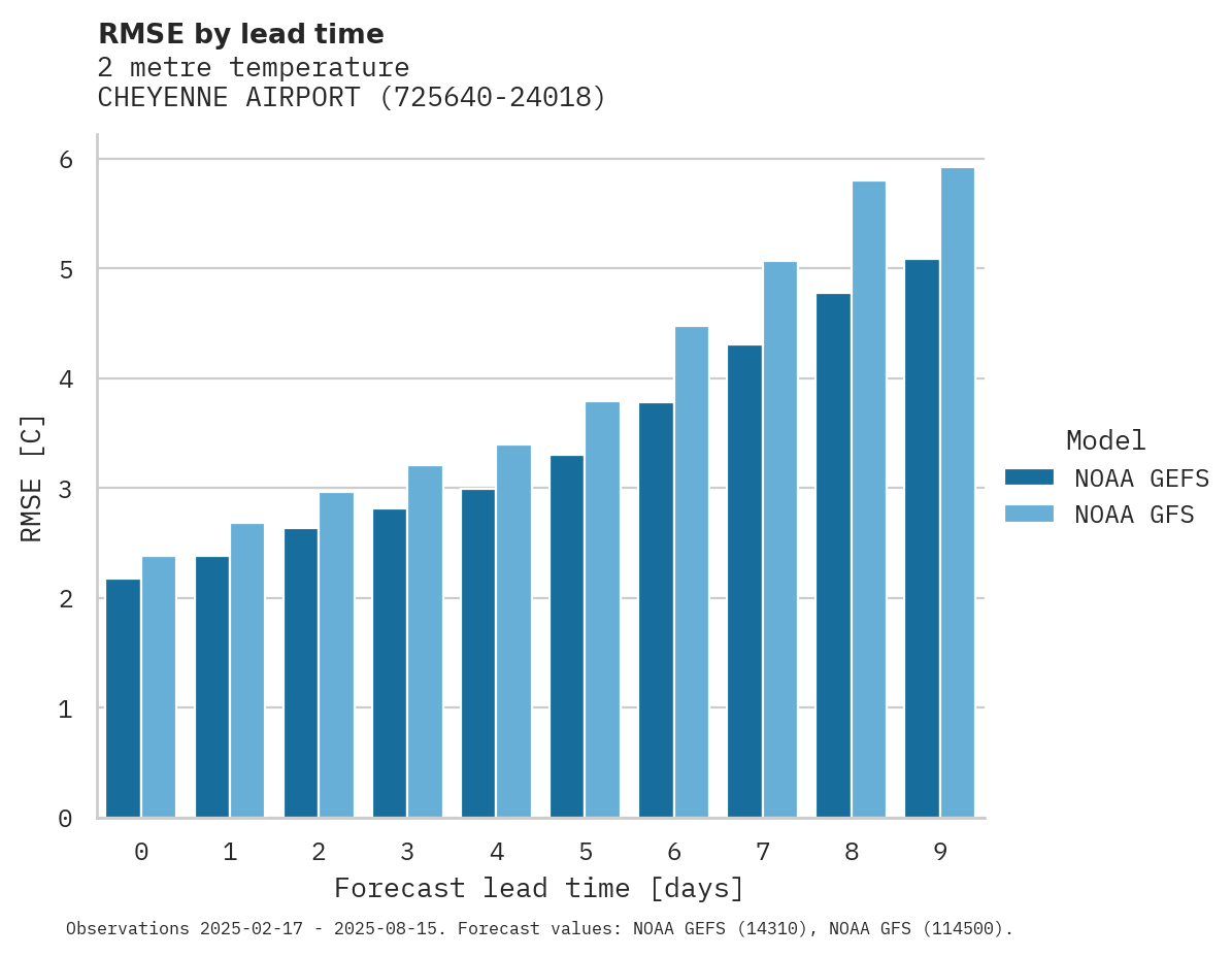 Temperature RMSE by lead time for CHEYENNE AIRPORT