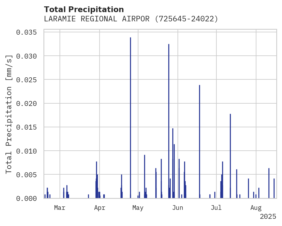 Precipitation obs for LARAMIE REGIONAL AIRPORT