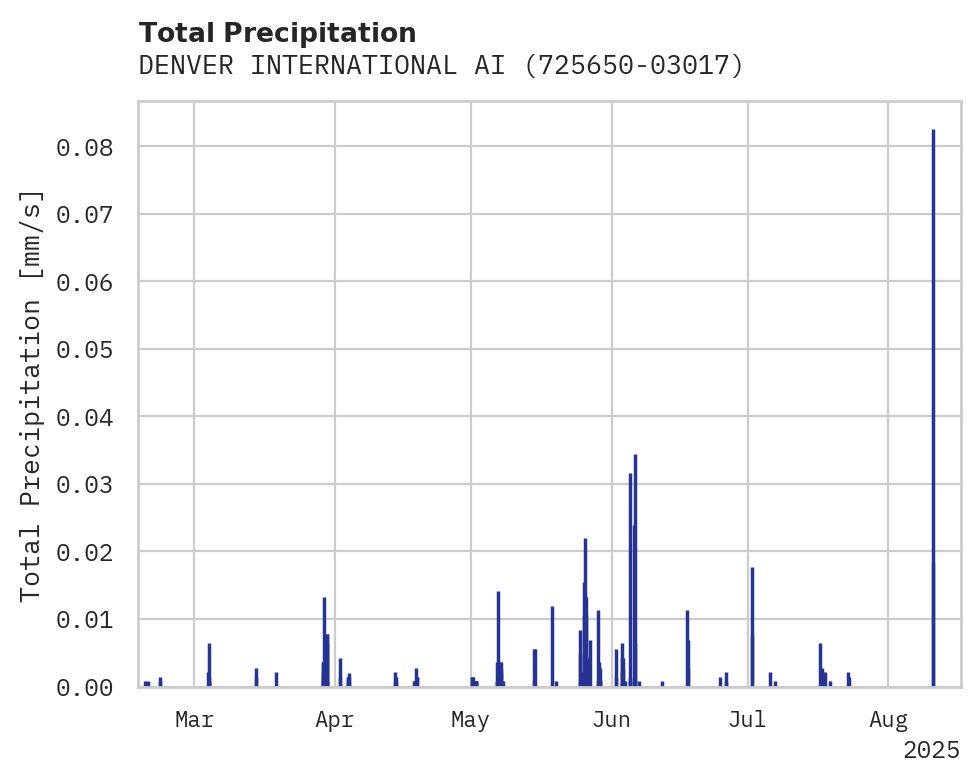 Precipitation obs for DENVER INTERNATIONAL AIRPORT