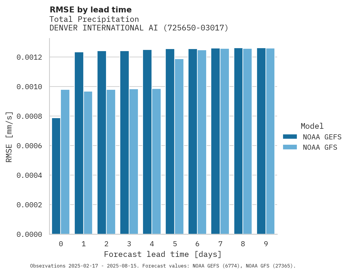 Precipitation RMSE by lead time for DENVER INTERNATIONAL AIRPORT