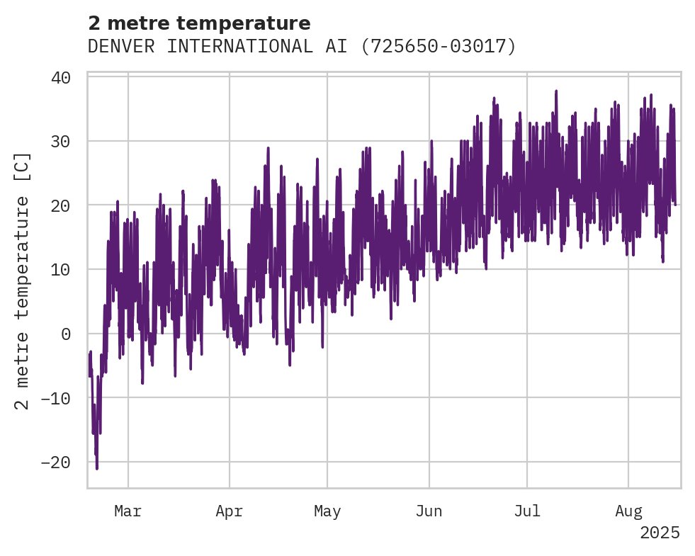 Temperature obs for DENVER INTERNATIONAL AIRPORT