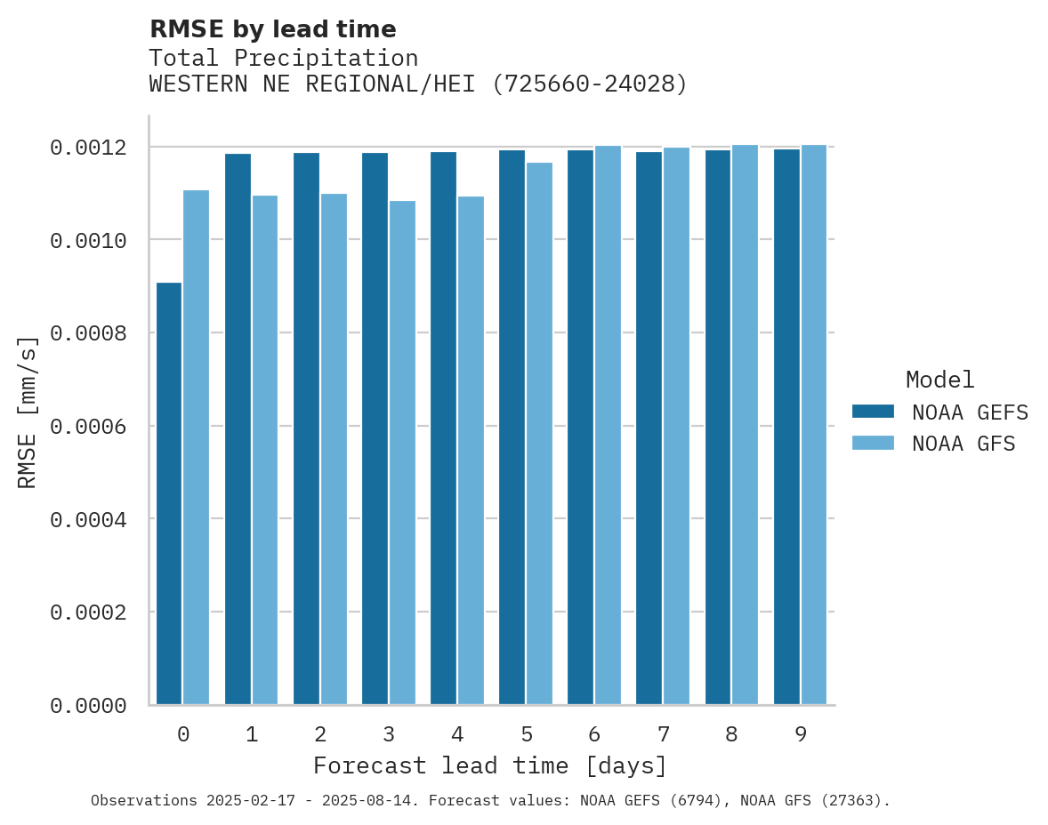Precipitation RMSE by lead time for WESTERN NE REGIONAL/HEILIG FI