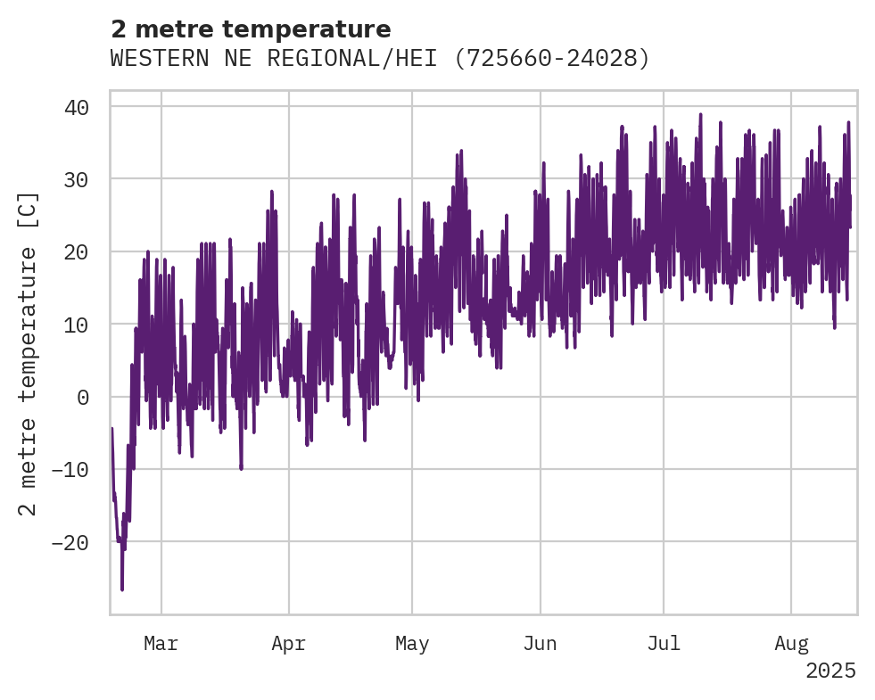 Temperature obs for WESTERN NE REGIONAL/HEILIG FI