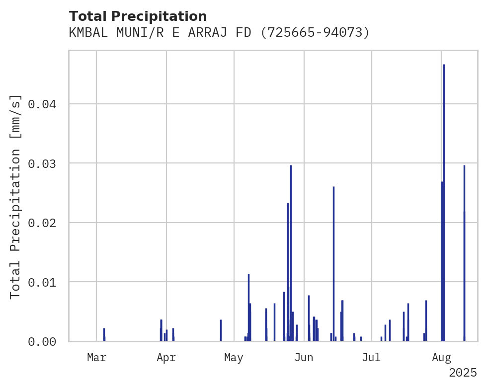 Precipitation obs for KMBAL MUNI/R E ARRAJ FD AP