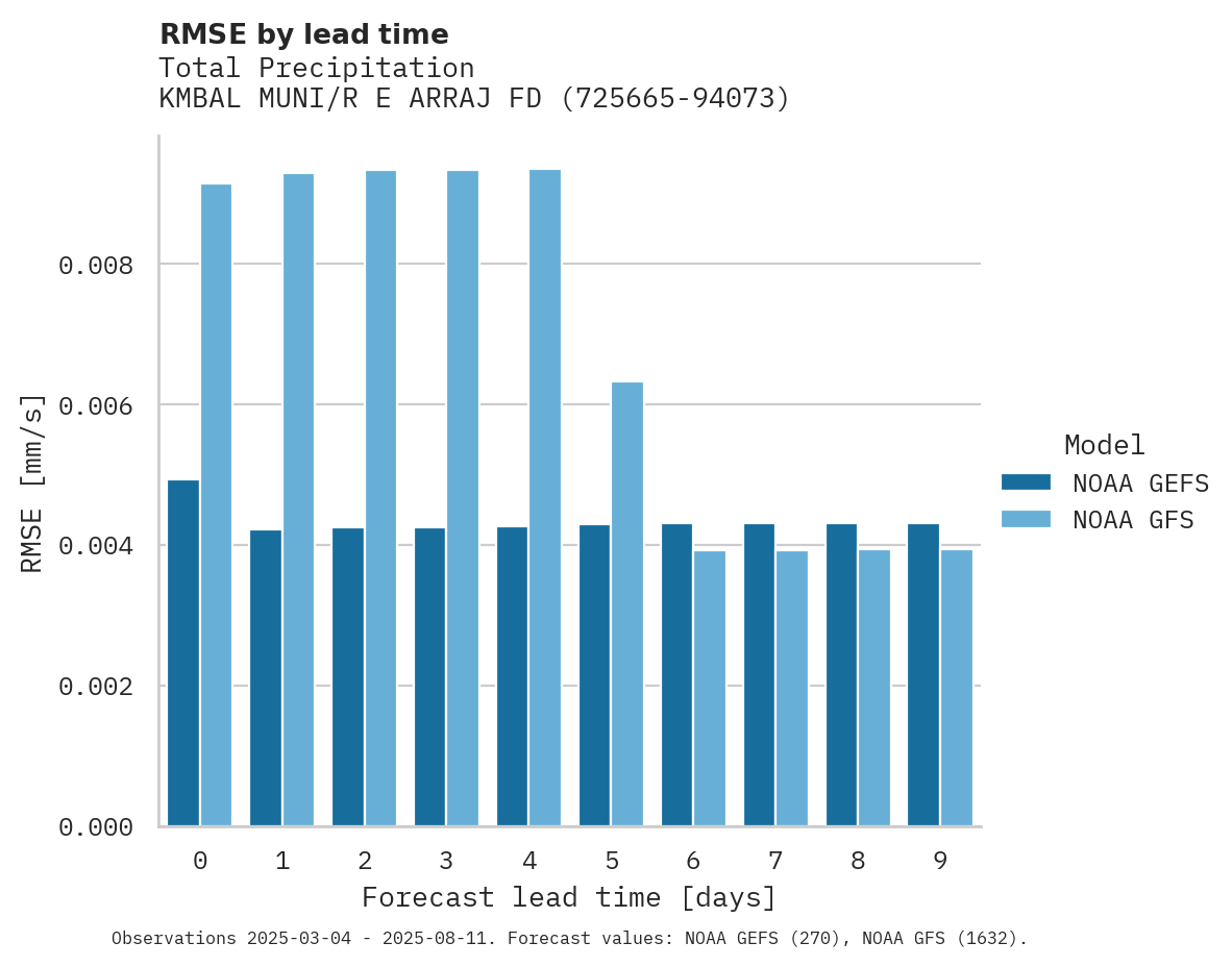 Precipitation RMSE by lead time for KMBAL MUNI/R E ARRAJ FD AP