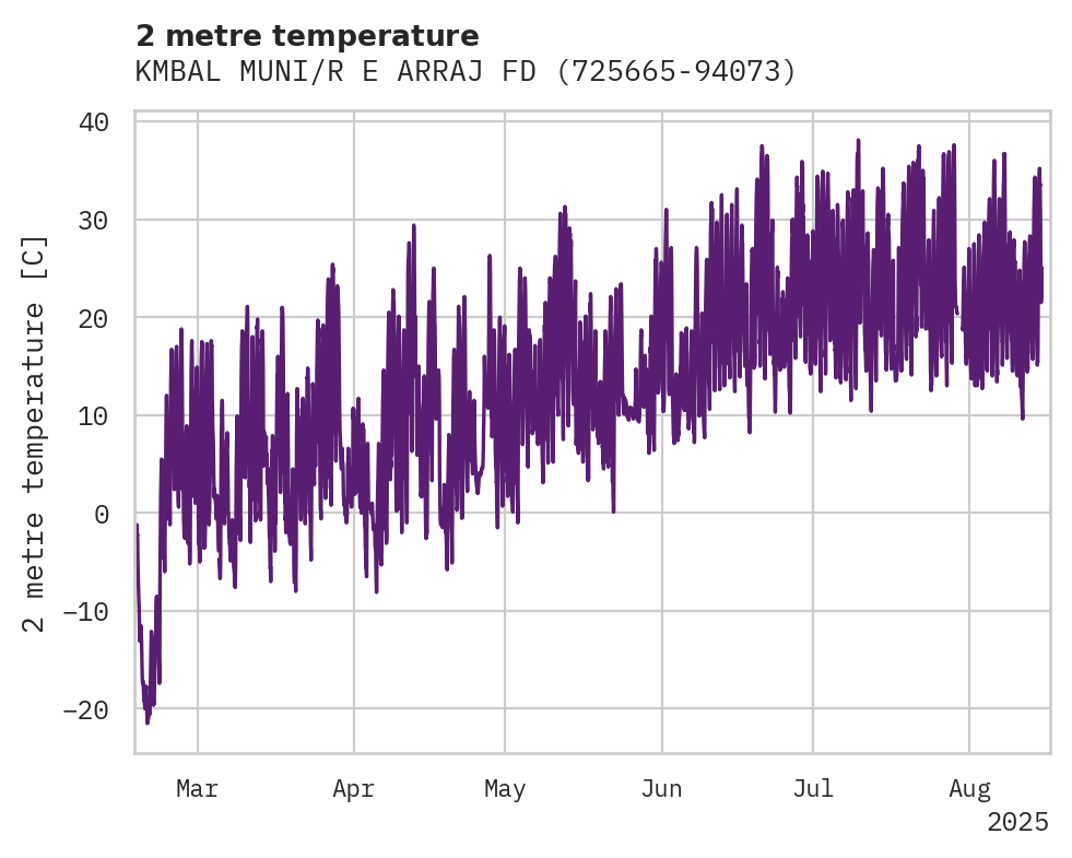 Temperature obs for KMBAL MUNI/R E ARRAJ FD AP