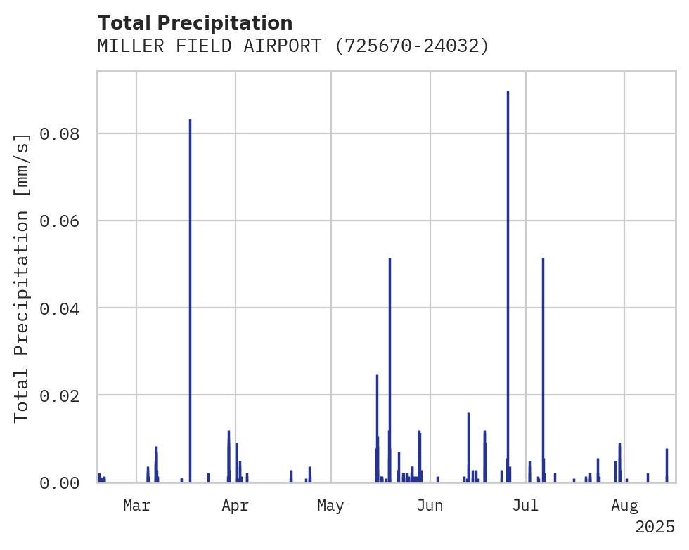 Precipitation obs for MILLER FIELD AIRPORT