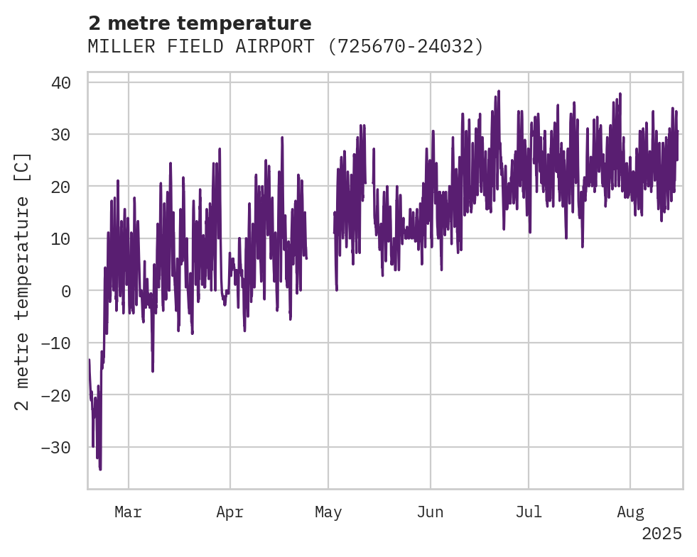 Temperature obs for MILLER FIELD AIRPORT