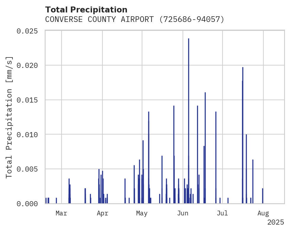 Precipitation obs for CONVERSE COUNTY AIRPORT