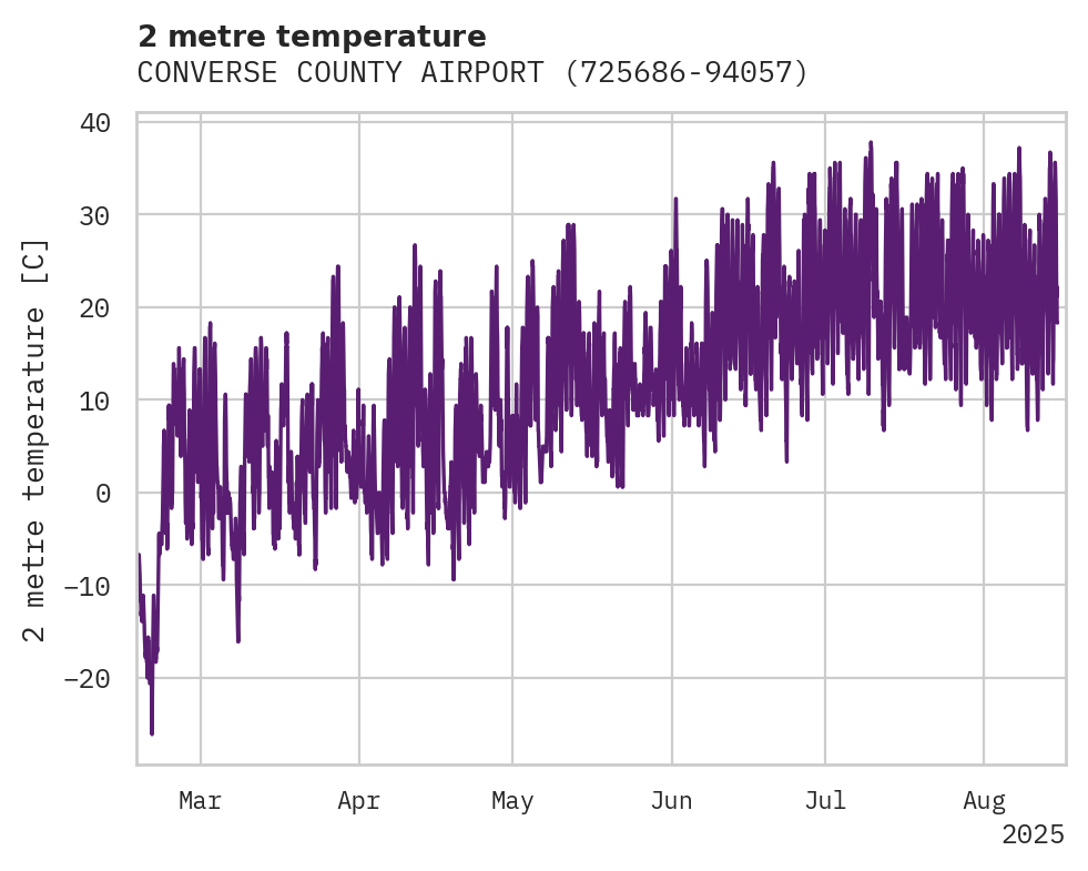Temperature obs for CONVERSE COUNTY AIRPORT