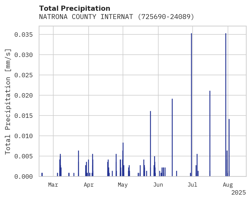 Precipitation obs for NATRONA COUNTY INTERNATIONAL