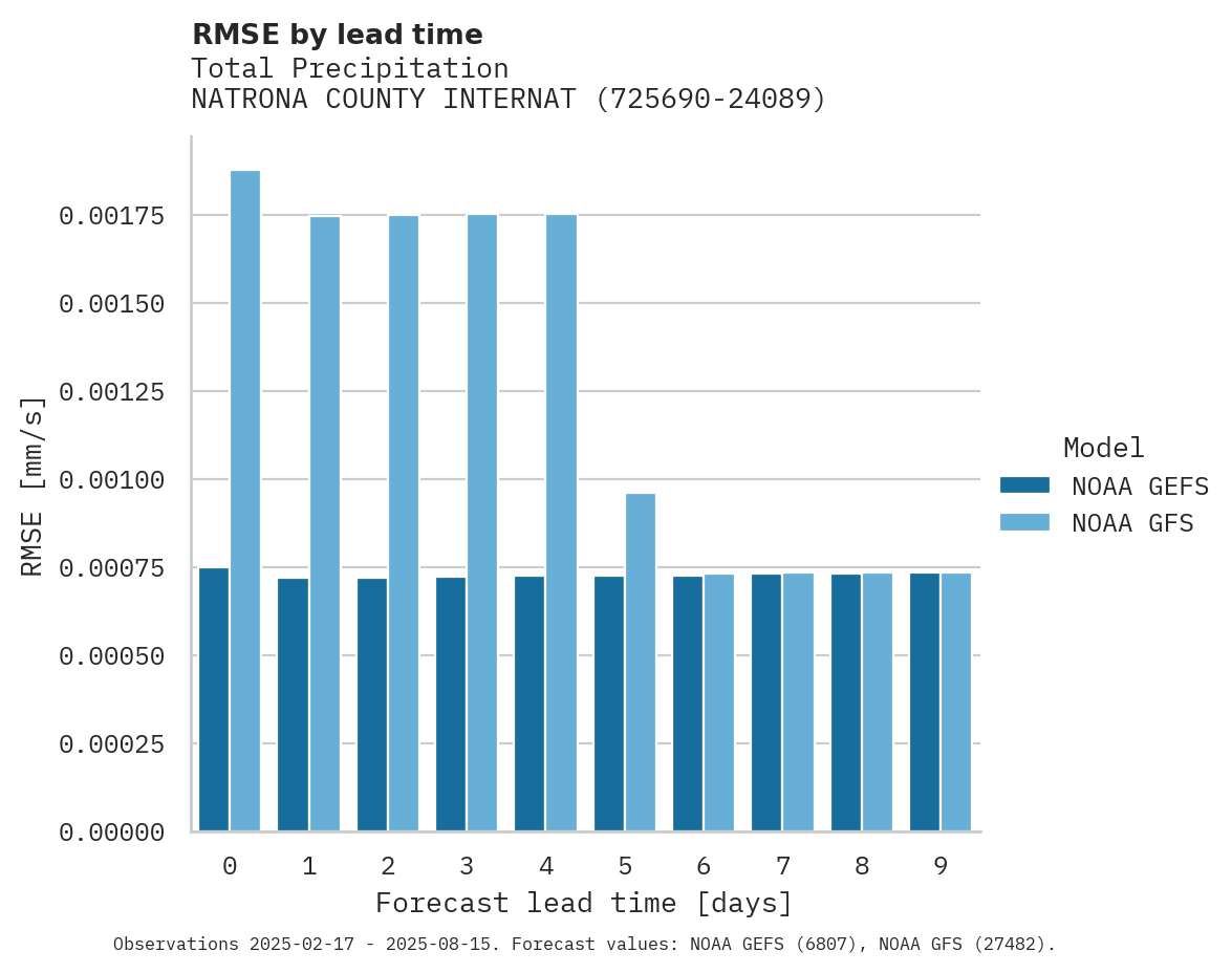 Precipitation RMSE by lead time for NATRONA COUNTY INTERNATIONAL