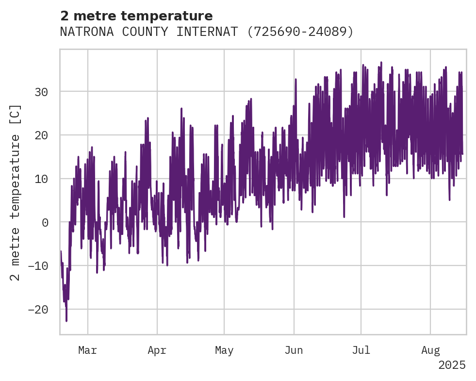 Temperature obs for NATRONA COUNTY INTERNATIONAL