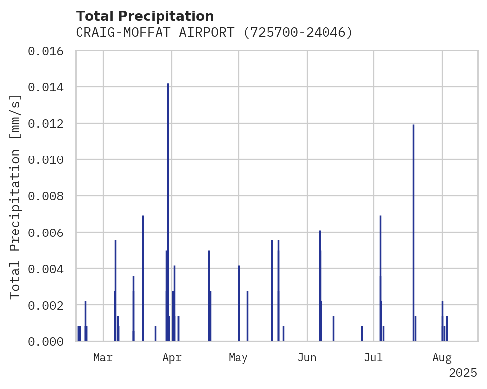 Precipitation obs for CRAIG-MOFFAT AIRPORT