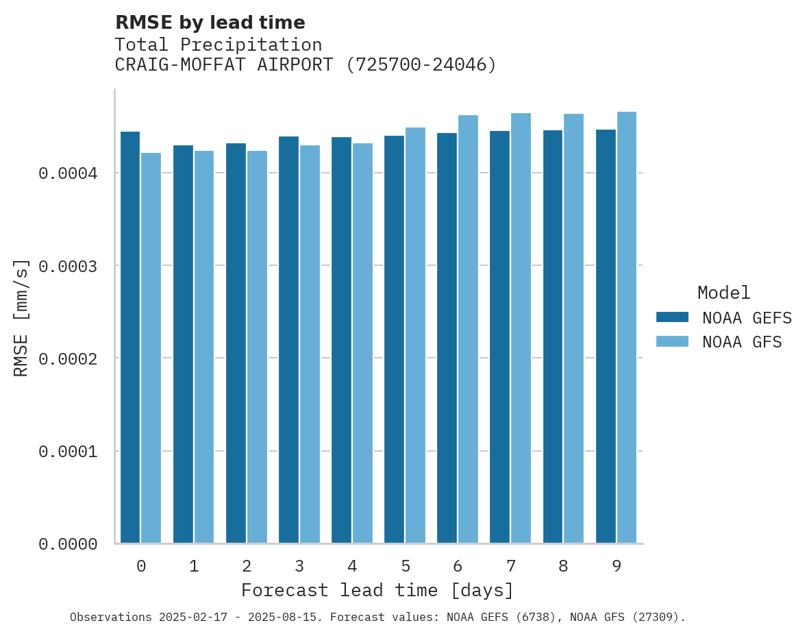 Precipitation RMSE by lead time for CRAIG-MOFFAT AIRPORT