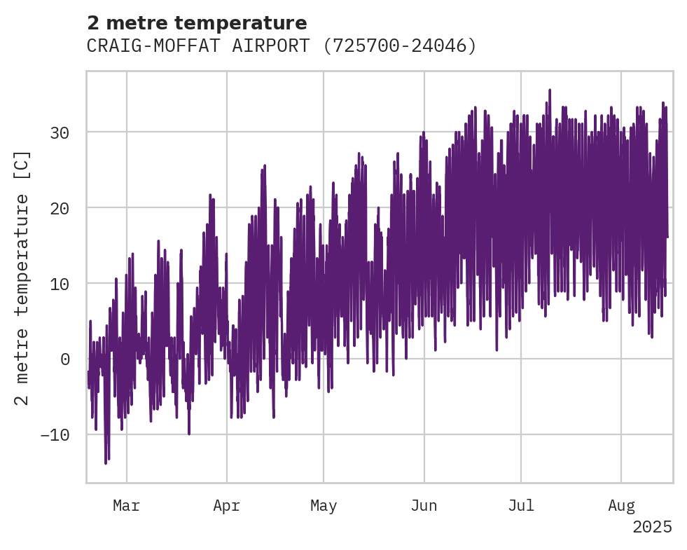 Temperature obs for CRAIG-MOFFAT AIRPORT
