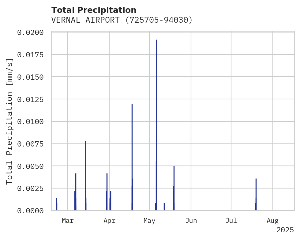 Precipitation obs for VERNAL AIRPORT
