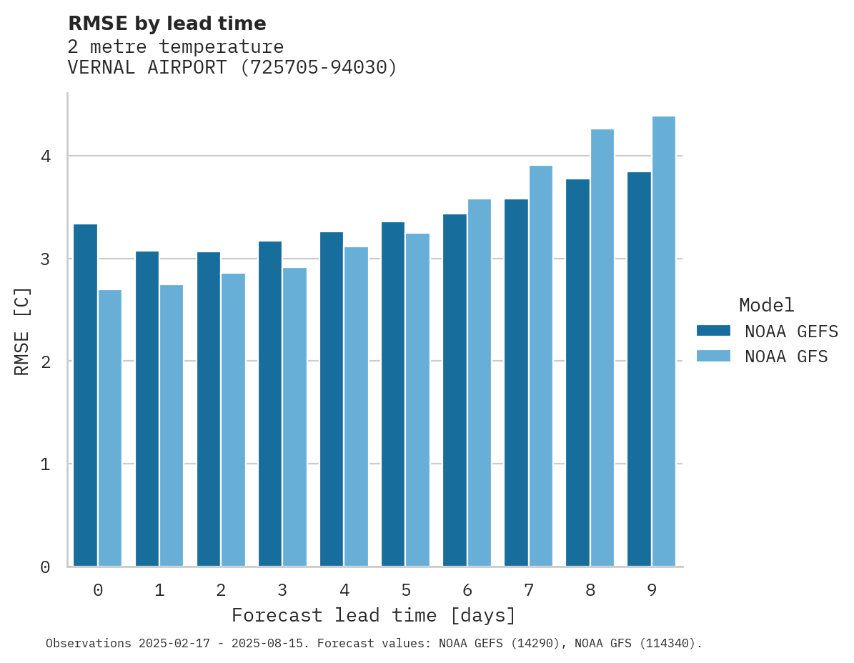 Temperature RMSE by lead time for VERNAL AIRPORT