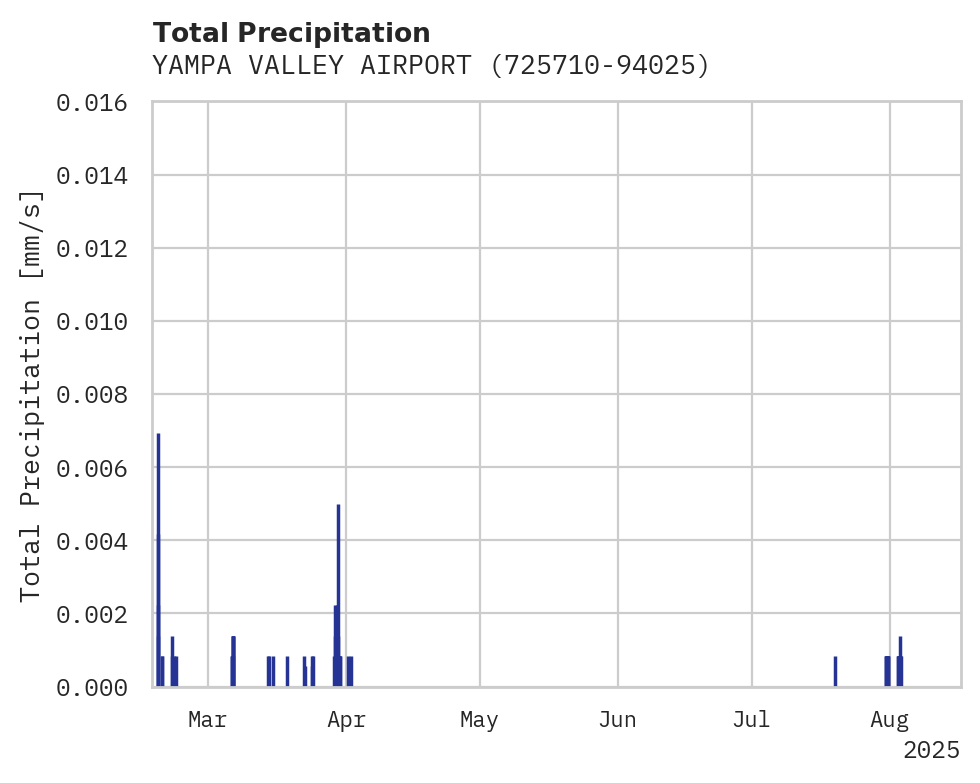 Precipitation obs for YAMPA VALLEY AIRPORT