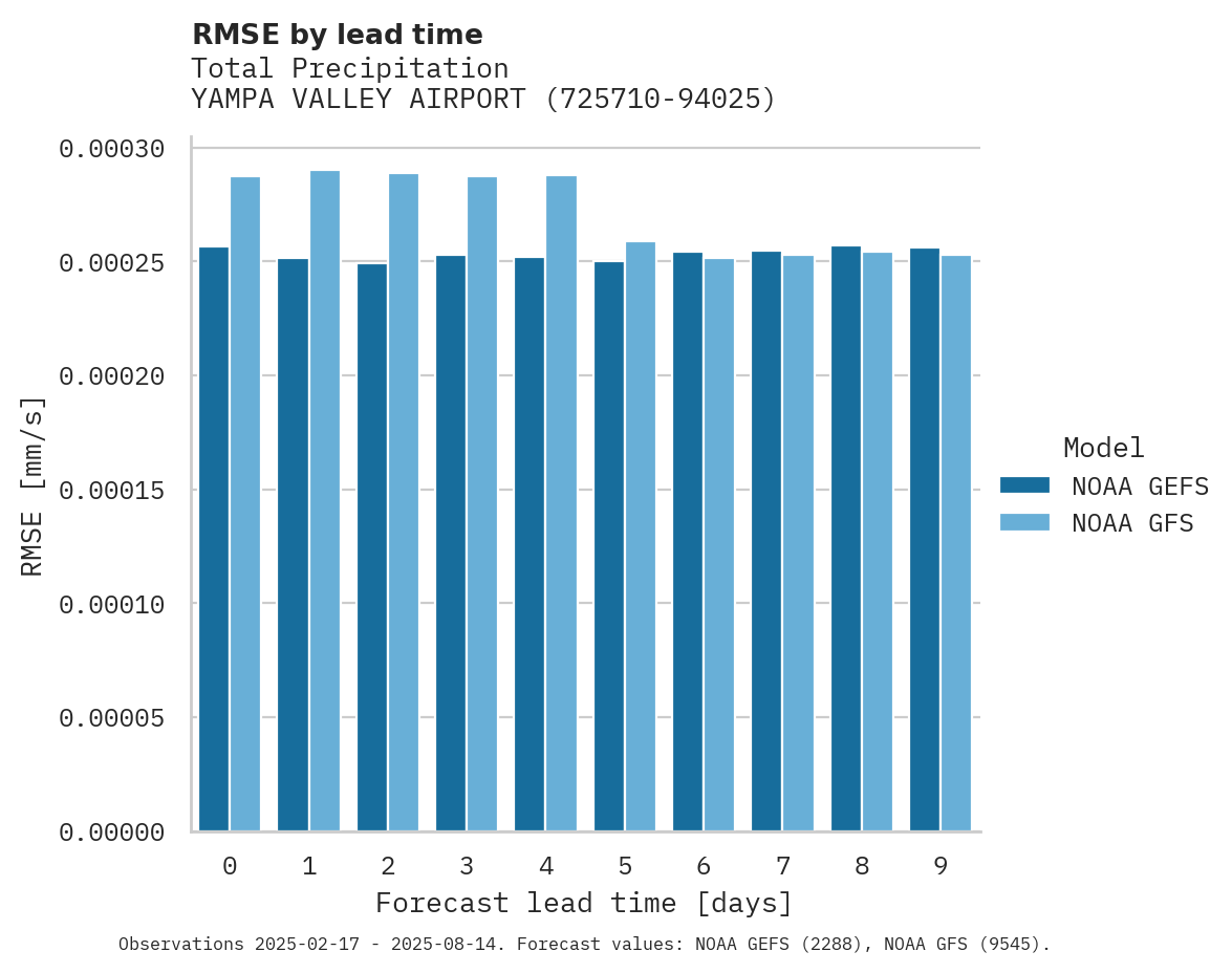 Precipitation RMSE by lead time for YAMPA VALLEY AIRPORT