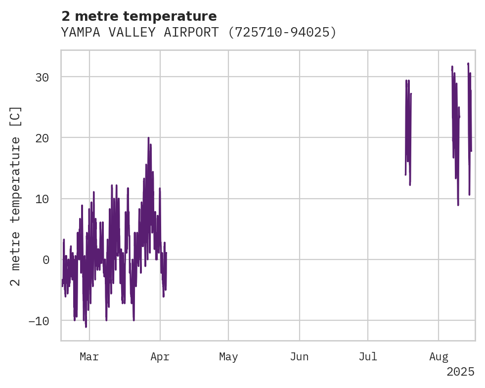 Temperature obs for YAMPA VALLEY AIRPORT