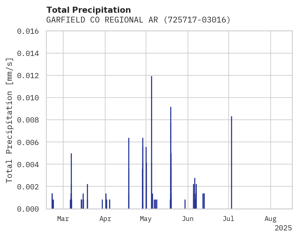 Precipitation obs for GARFIELD CO REGIONAL ARPT