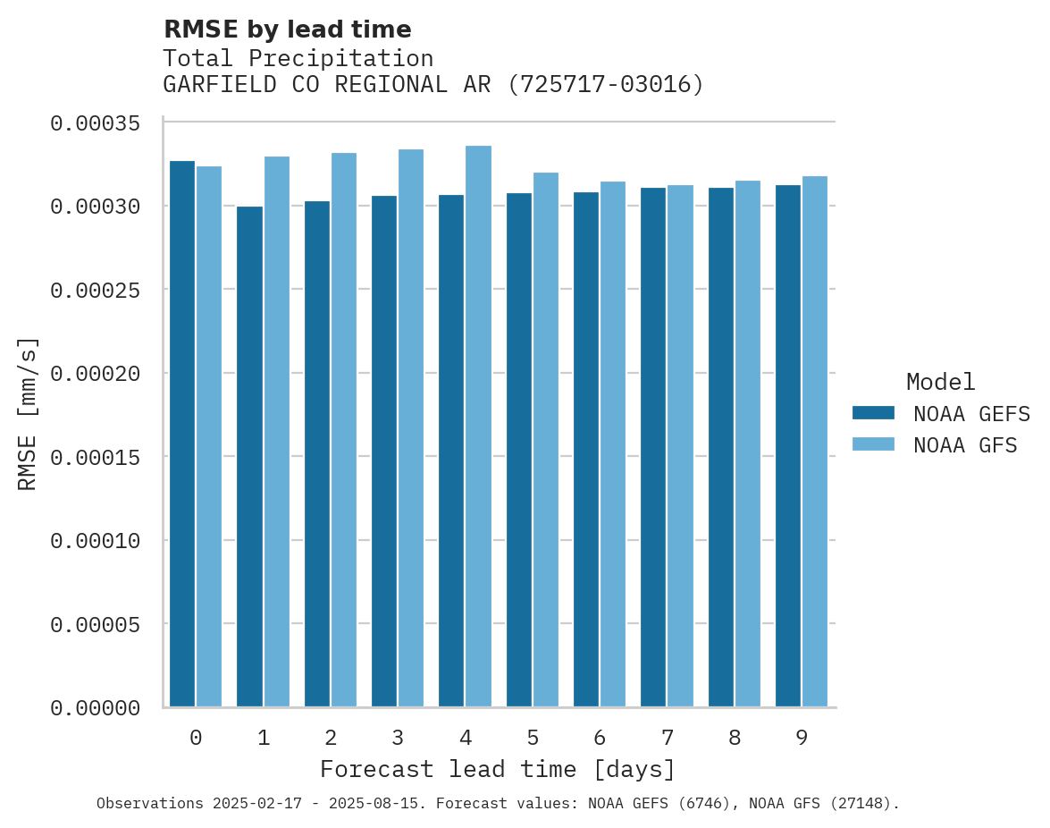 Precipitation RMSE by lead time for GARFIELD CO REGIONAL ARPT