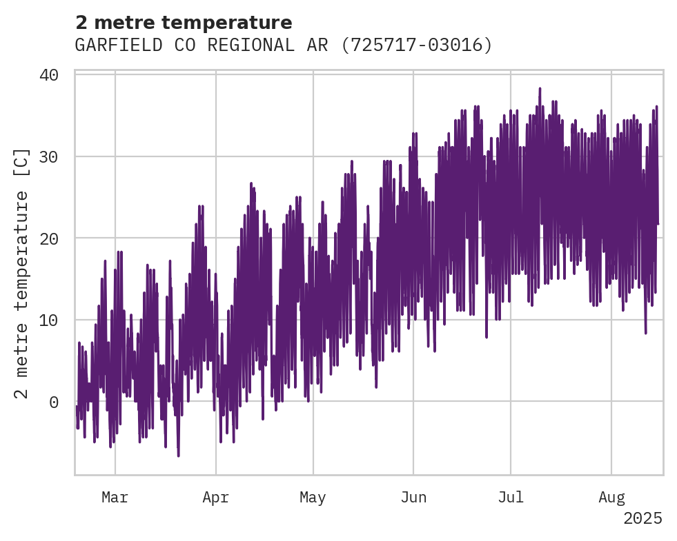 Temperature obs for GARFIELD CO REGIONAL ARPT