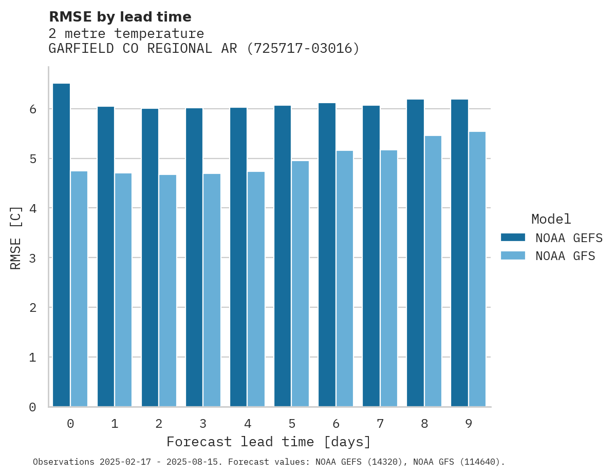 Temperature RMSE by lead time for GARFIELD CO REGIONAL ARPT