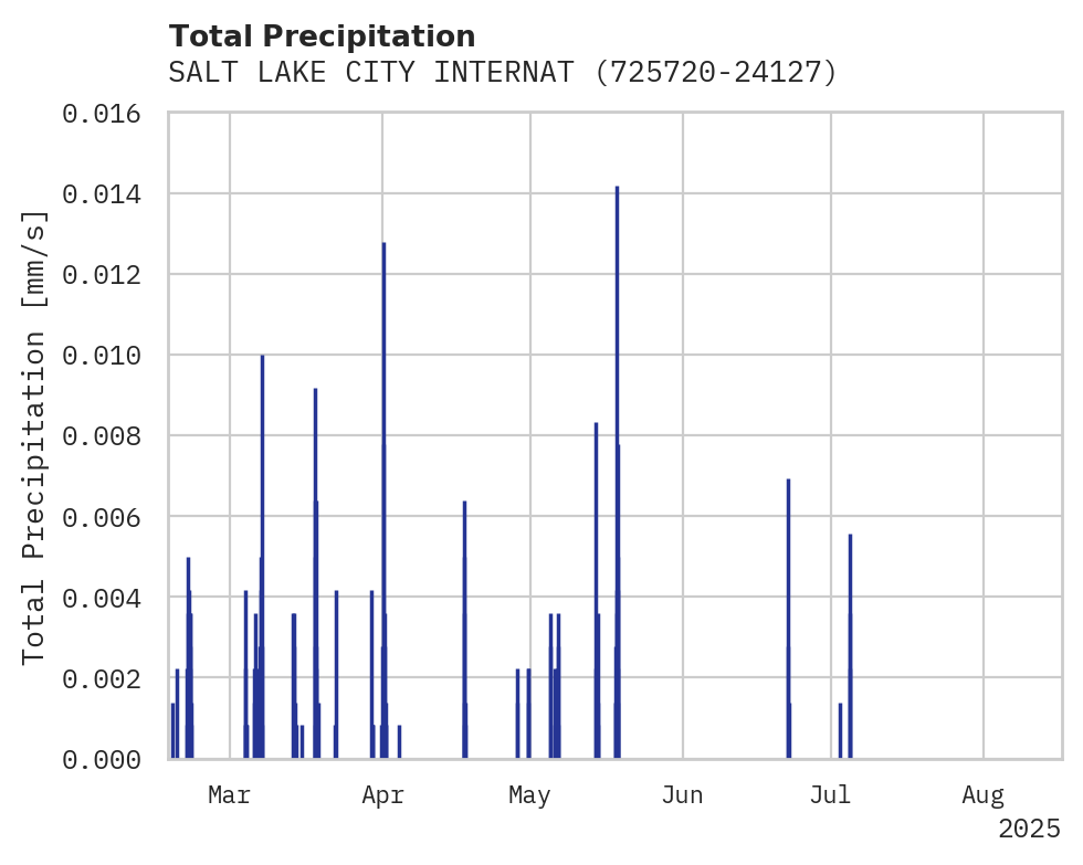 Precipitation obs for SALT LAKE CITY INTERNATIONAL