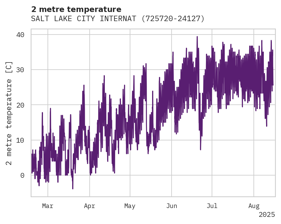 Temperature obs for SALT LAKE CITY INTERNATIONAL