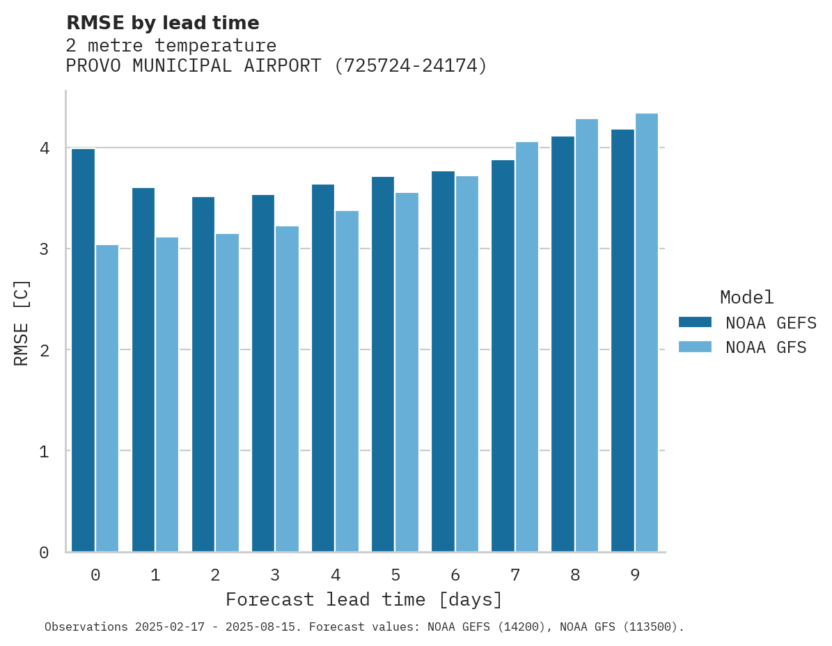 Temperature RMSE by lead time for PROVO MUNICIPAL AIRPORT
