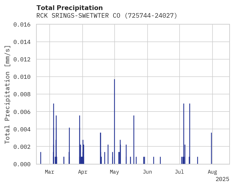 Precipitation obs for RCK SRINGS-SWETWTER CO APT